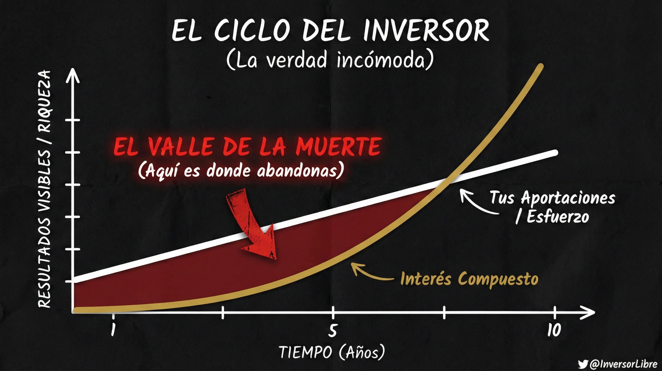 El Valle de la Muerte: Cómo sobrevivir cuando tu cartera no hace nada