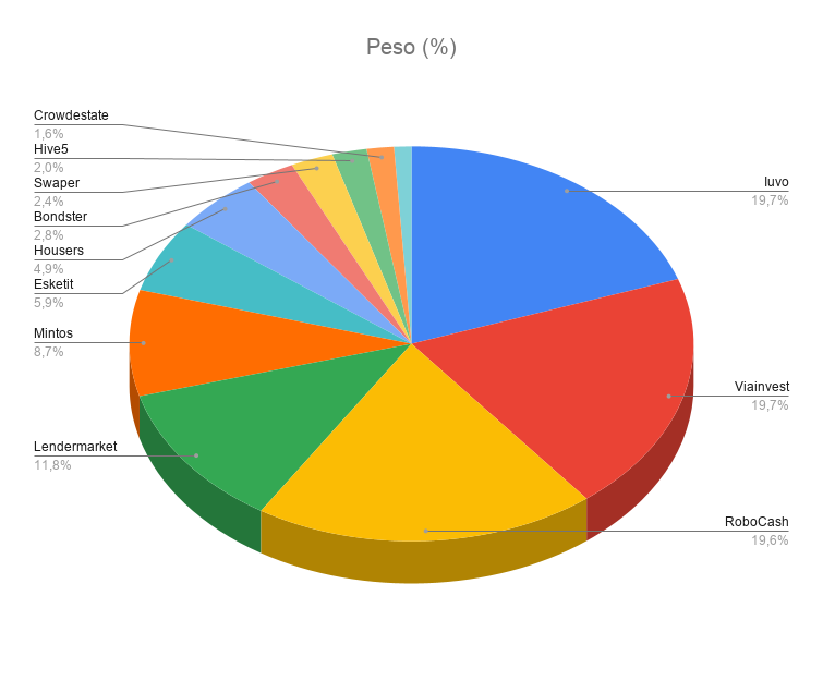 peso crowdlending febrero 2026